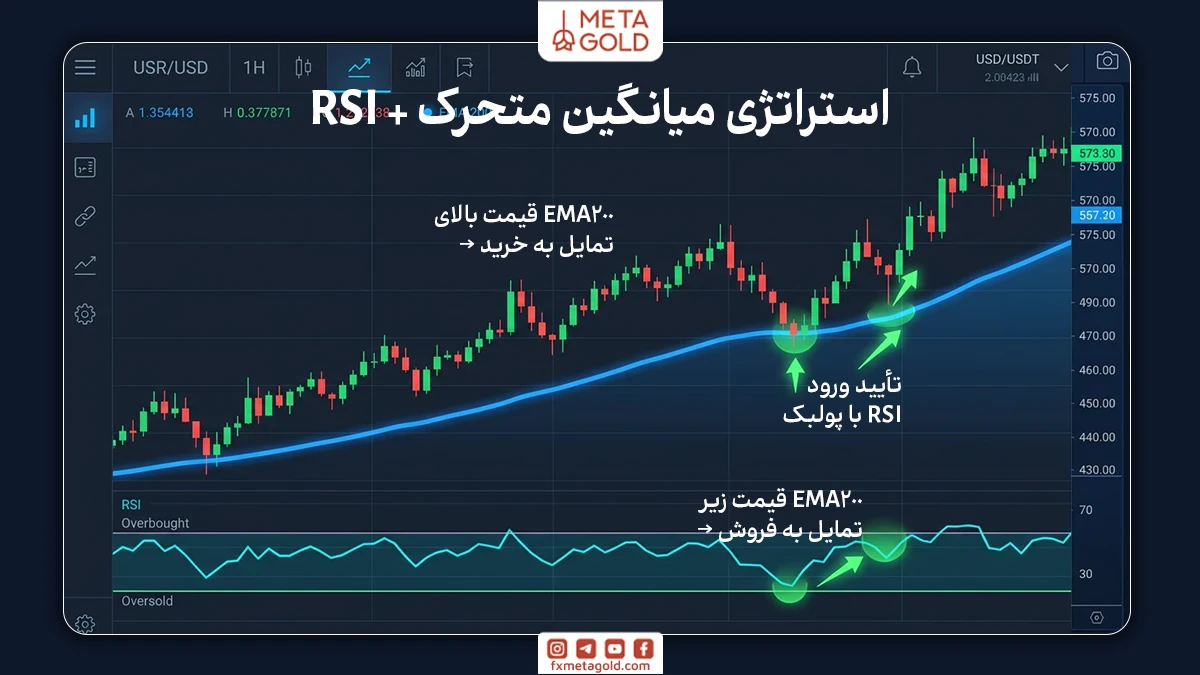 استراتژی Moving Average + RSI (فیلتر روند)