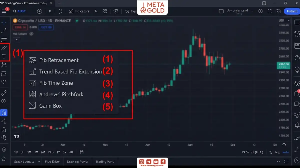 آموزش ابزارهای فیبوناچی و گن در تریدینگ ویو شامل Fib Retracement، Fib Extension، Fib Time Zone، Andrew’s Pitchfork و Gann Box.