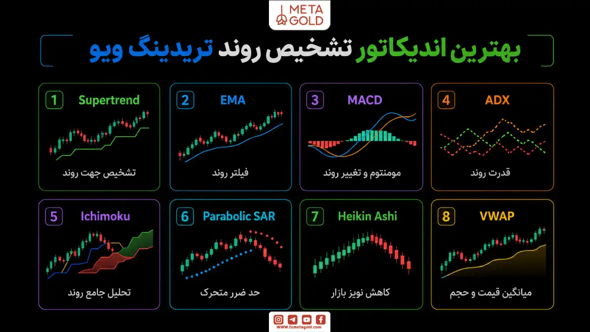 اینفوگرافیک بهترین اندیکاتورهای تشخیص روند در تریدینگ ویو شامل Supertrend، EMA، MACD، ADX، Ichimoku، Parabolic SAR، Heikin Ashi و VWAP.