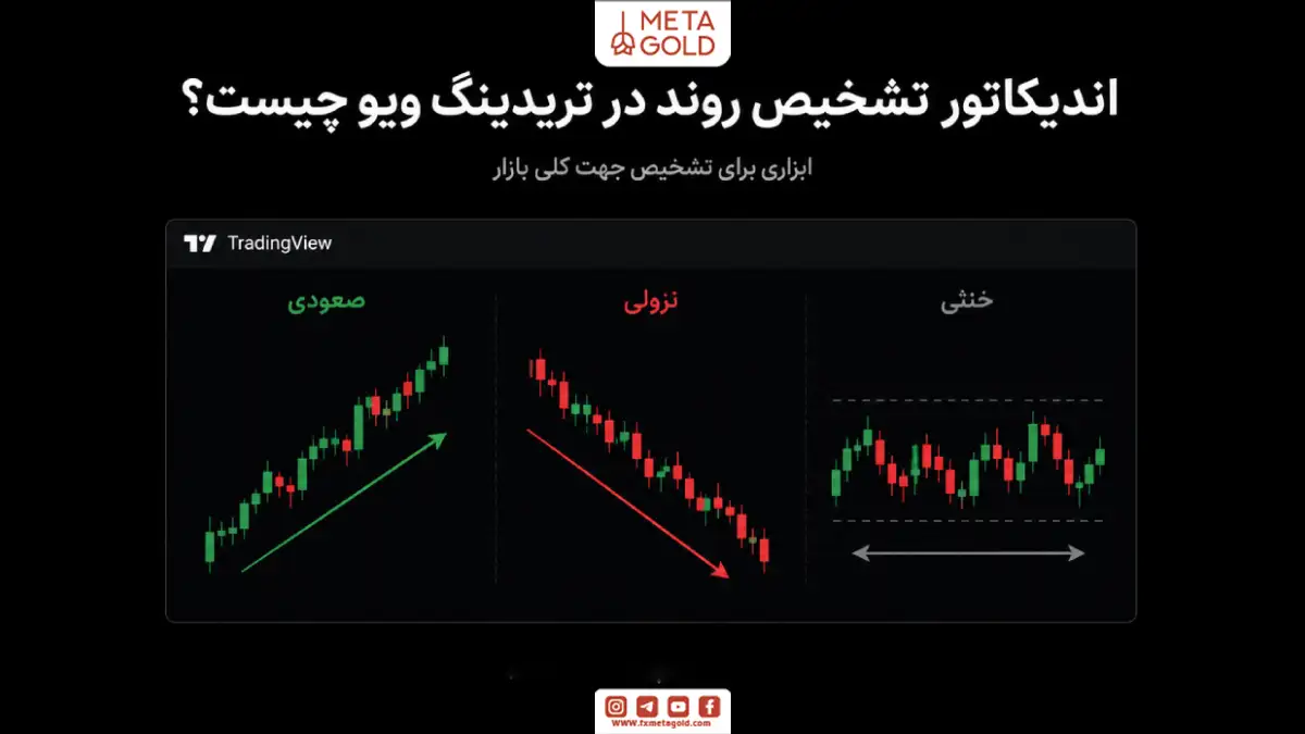 اینفوگرافیک مفهوم اندیکاتور تشخیص روند در تریدینگ ویو با نمایش روند صعودی، نزولی و خنثی روی نمودار معاملاتی.
