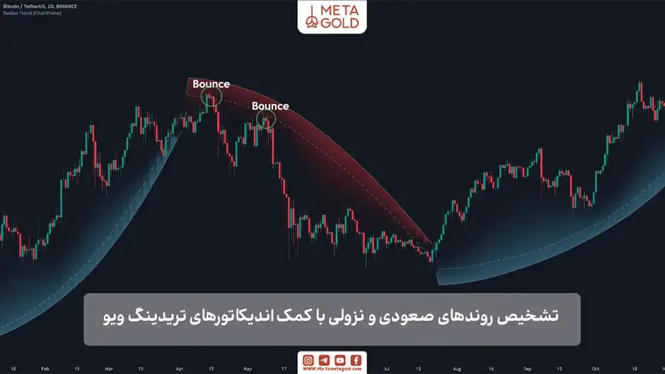 اهمیت تحلیل ساختار بازار قبل از استفاده از اندیکاتور