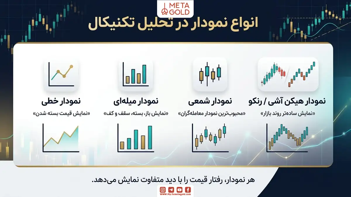 انواع نمودار در تحلیل تکنیکال چیست؟