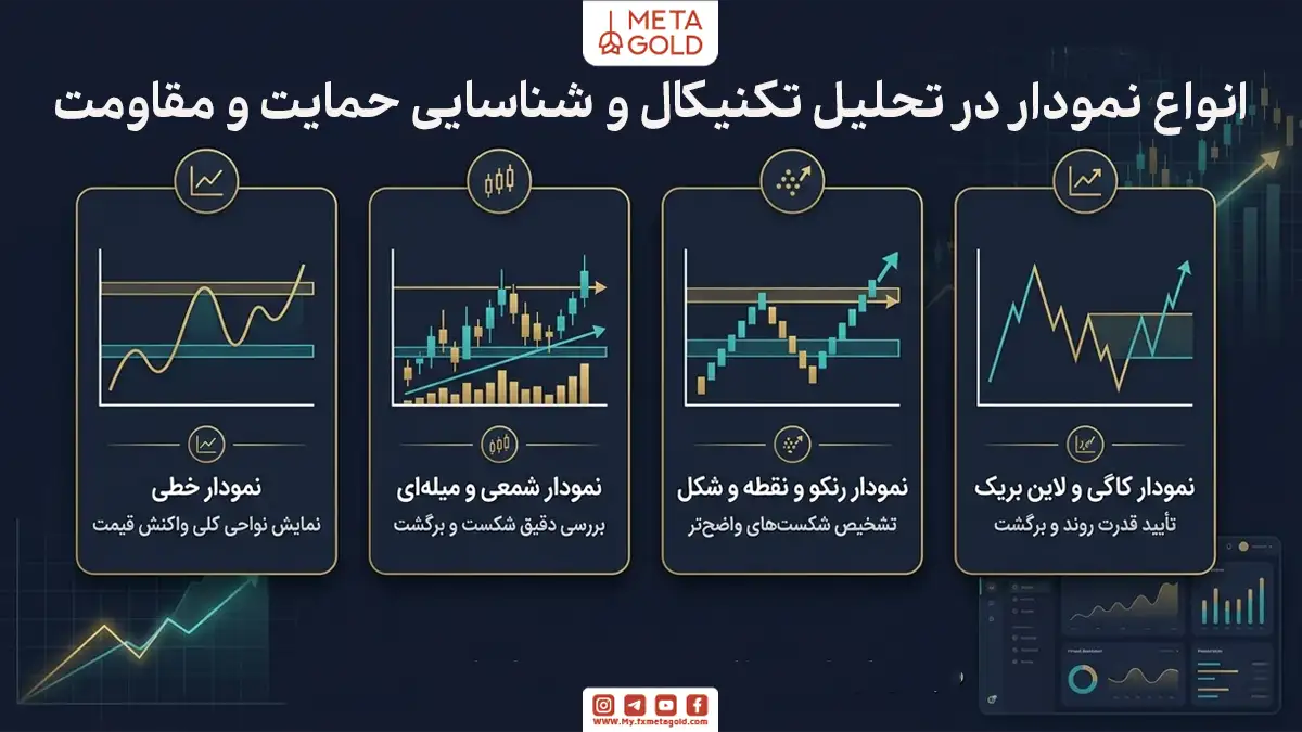کاربرد انواع نمودار در تحلیل تکنیکال