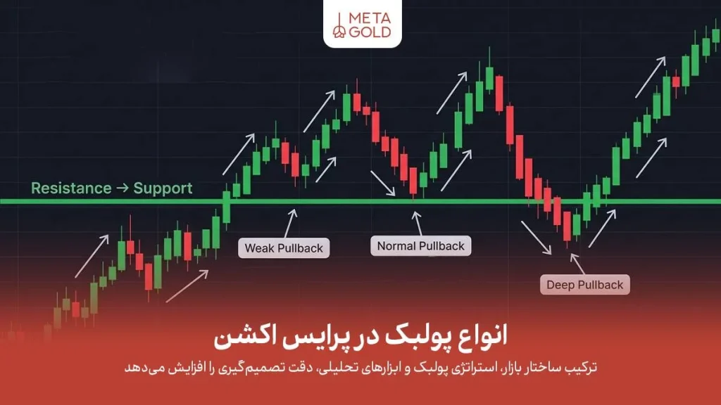 انواع پولبک در پرایس اکشن؛ بررسی کامل انواع در تحلیل تکنیکال