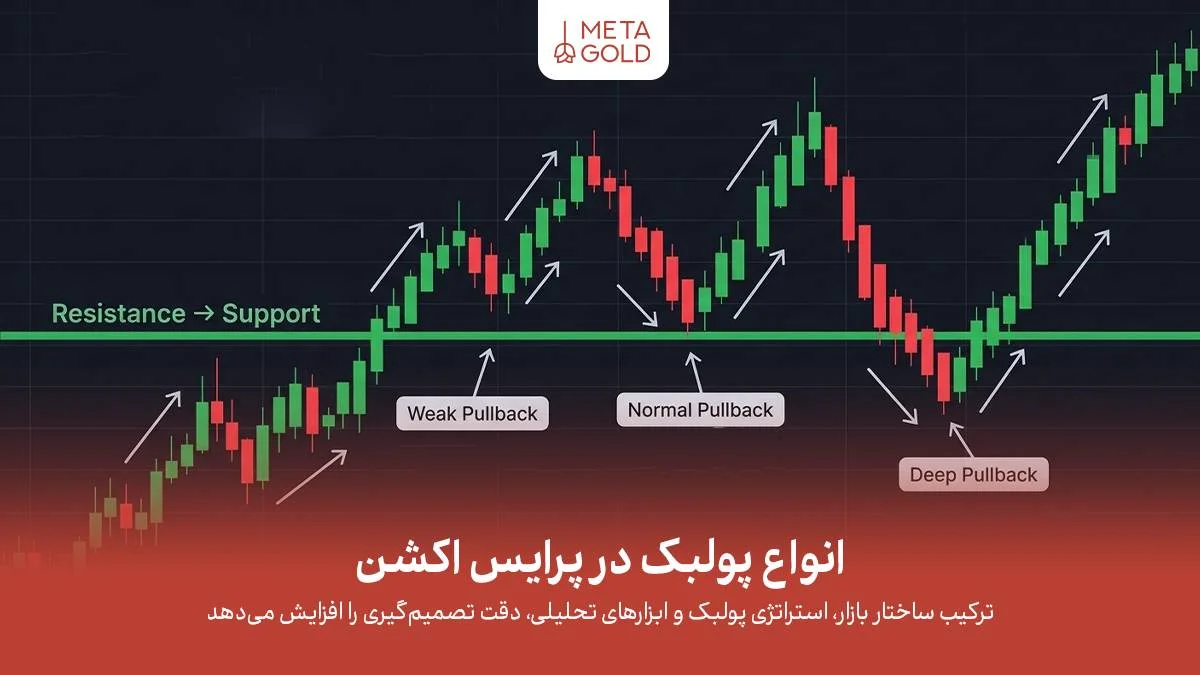انواع پولبک در پرایس اکشن؛ بررسی کامل انواع در تحلیل تکنیکال