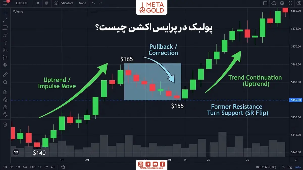پولبک در پرایس اکشن چیست؟