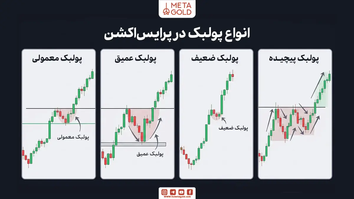 انواع پولبک در پرایس اکشن