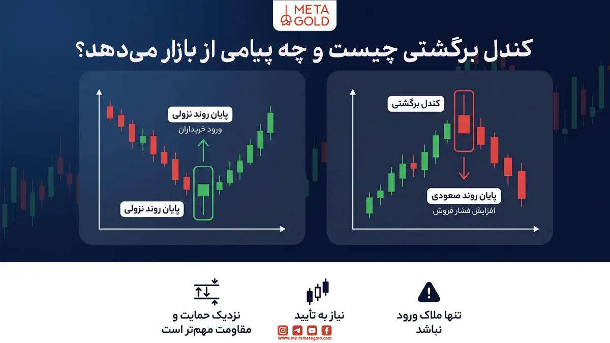 کندل برگشتی چیست؟