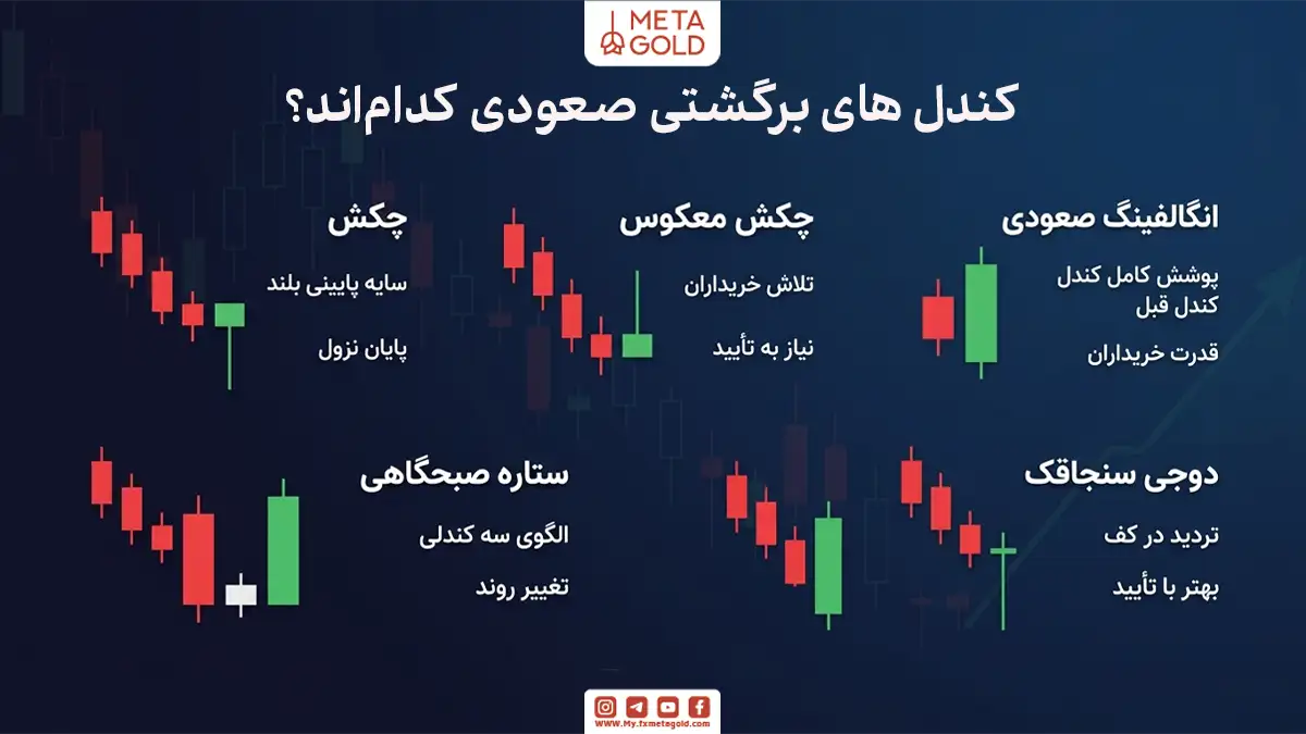 کندل های برگشتی صعودی کداماند؟