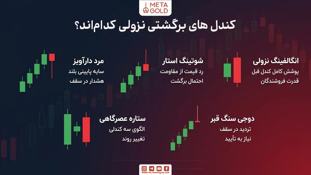 کندل های برگشتی نزولی کداماند؟