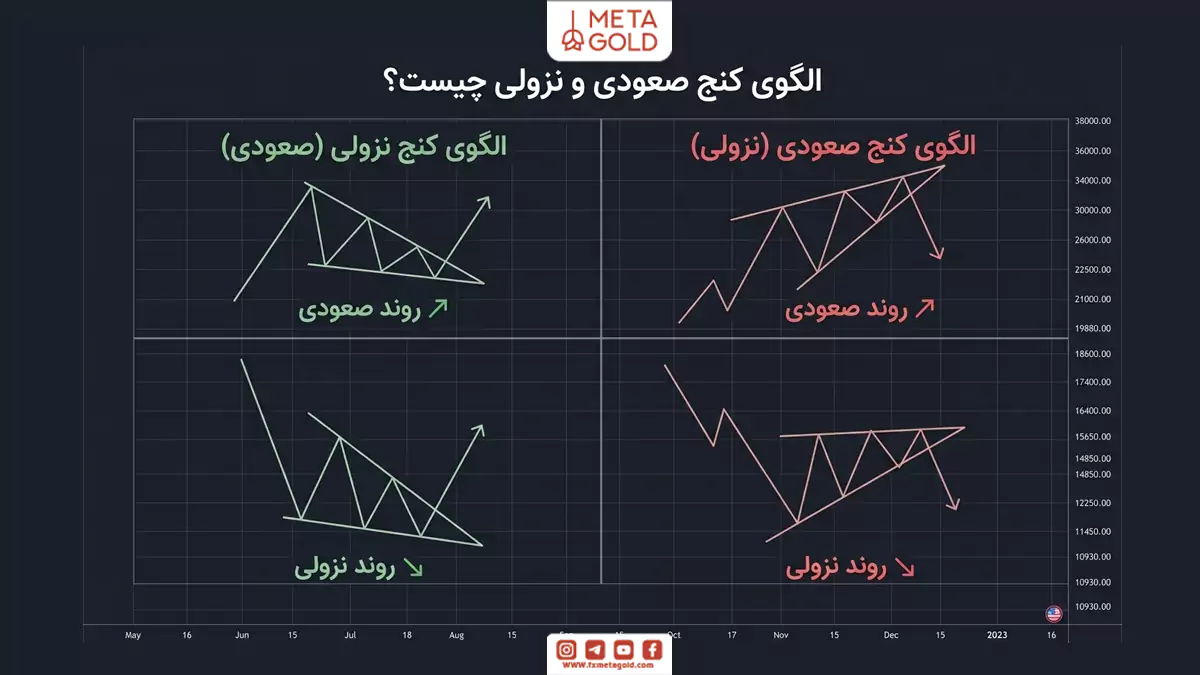 انواع الگوی کنج در نمودار قیمت