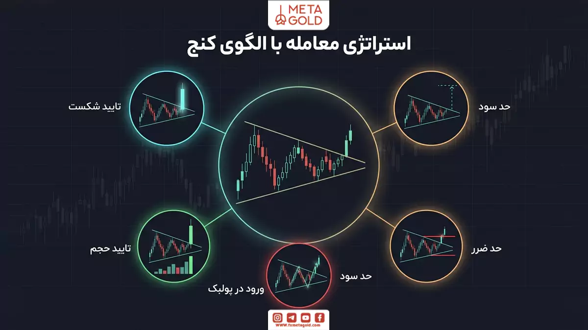 چگونه با الگوی کنج معامله کنیم؟