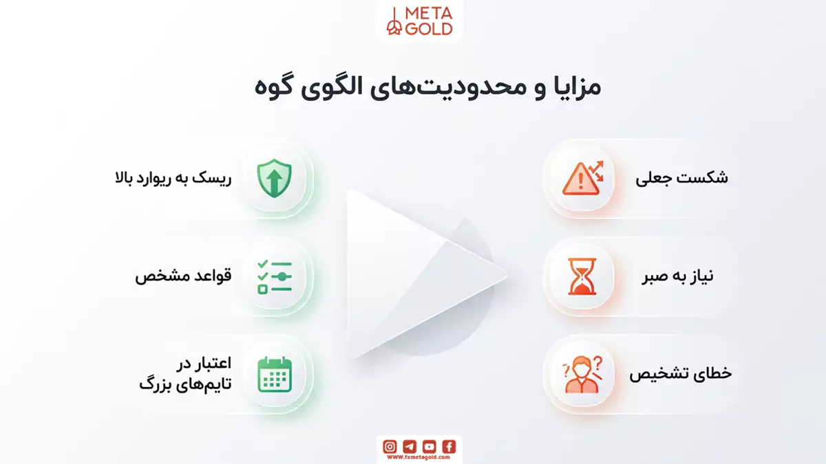 مزایا و محدودیت‌های الگوی گوه