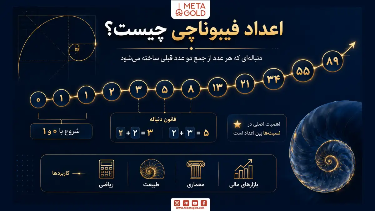 اعداد فیبوناچی چیست؟