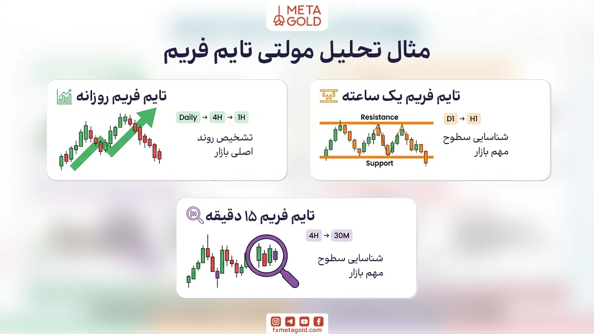 مثال ساده از تحلیل چند تایم فریمی در نمودار