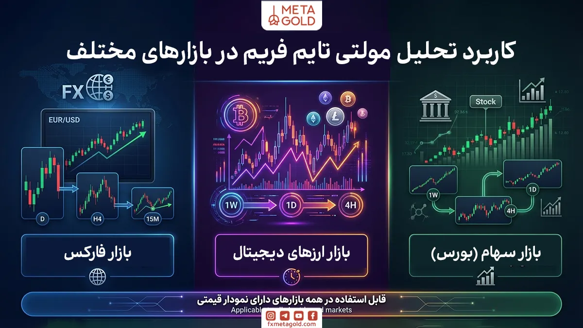 مولتی تایم فریم برای چه بازارهایی کاربرد دارد؟