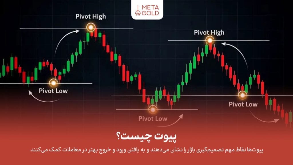 پیوت چیست؟ آموزش کامل در تحلیل تکنیکال و فارکس