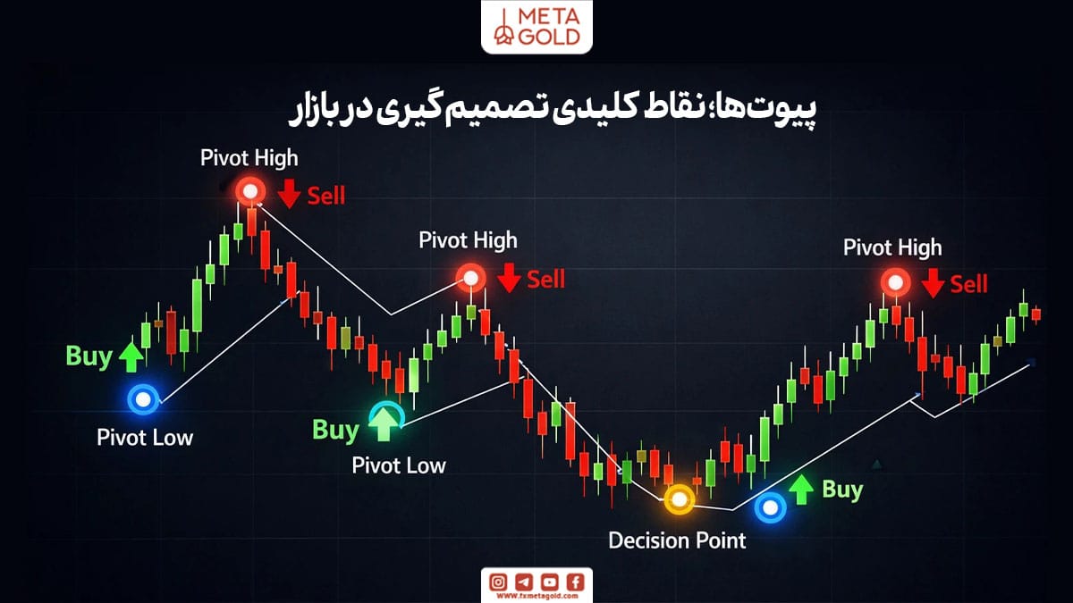 پیوت چیست؟