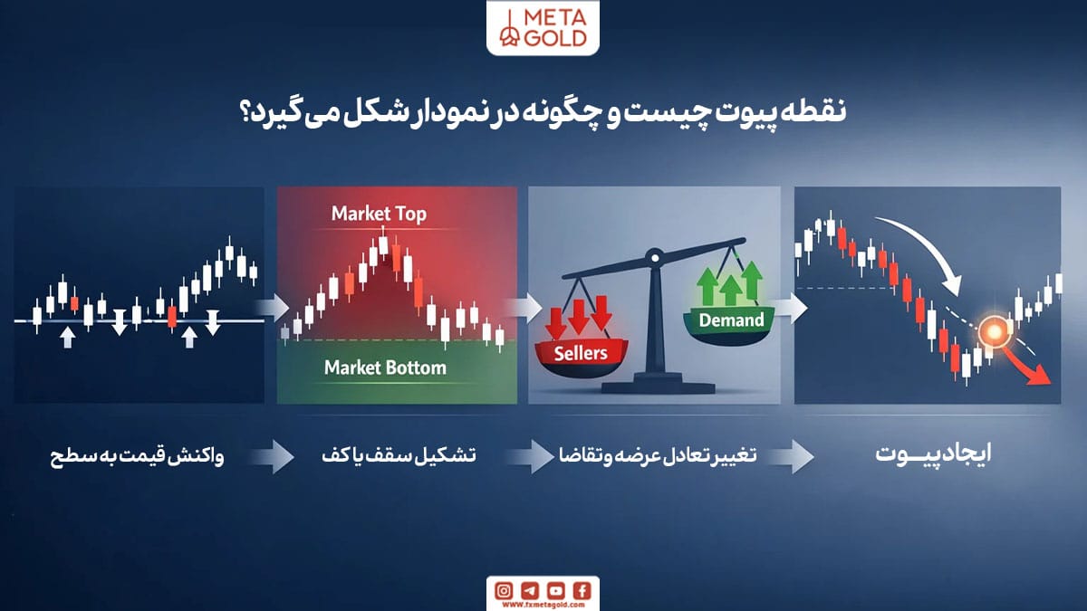 نقطه پیوت چیست و چگونه در نمودار شکل می‌گیرد؟