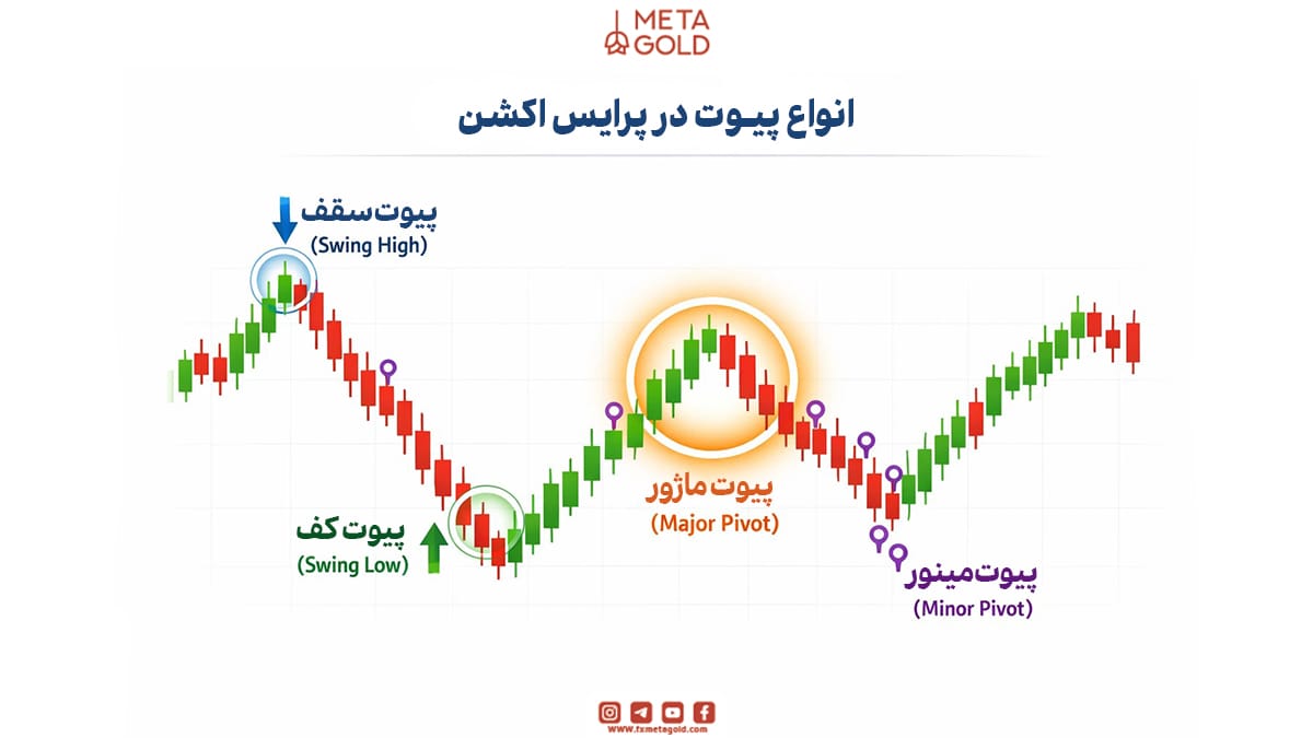 انواع پیوت در پرایس اکشن
