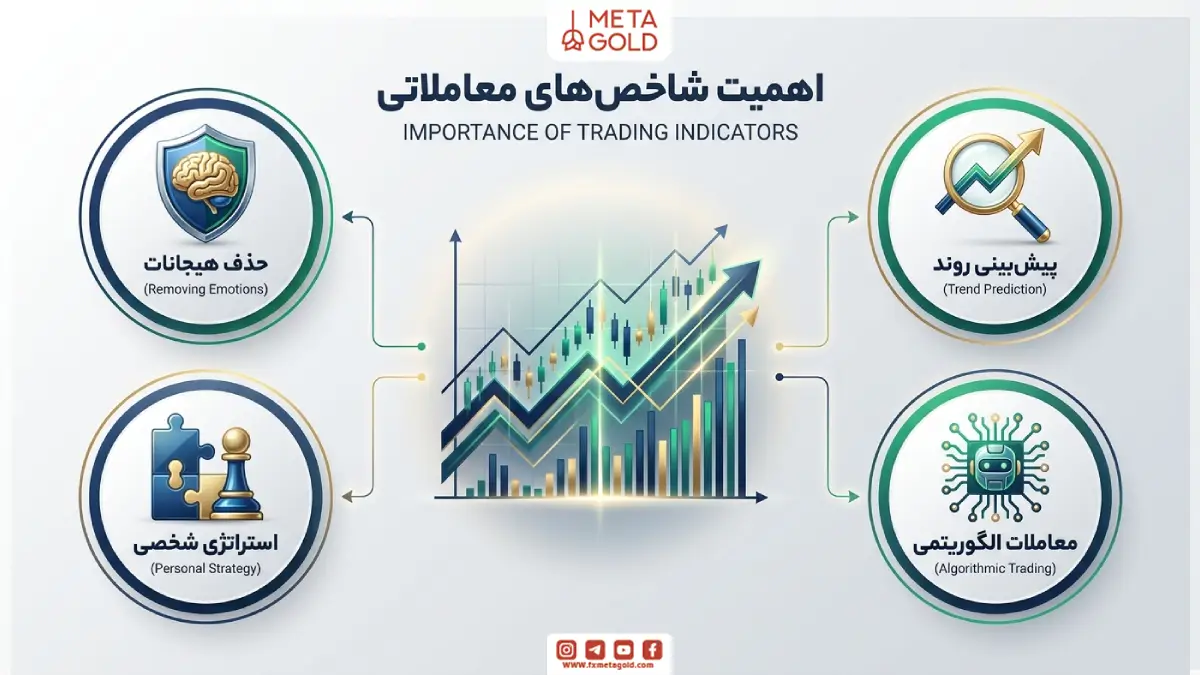 دلایل اهمیت اندیکاتور