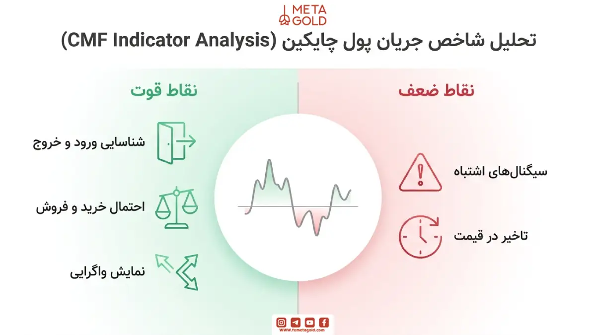 نقاط قوت , ضعف اندیکاتور CMF