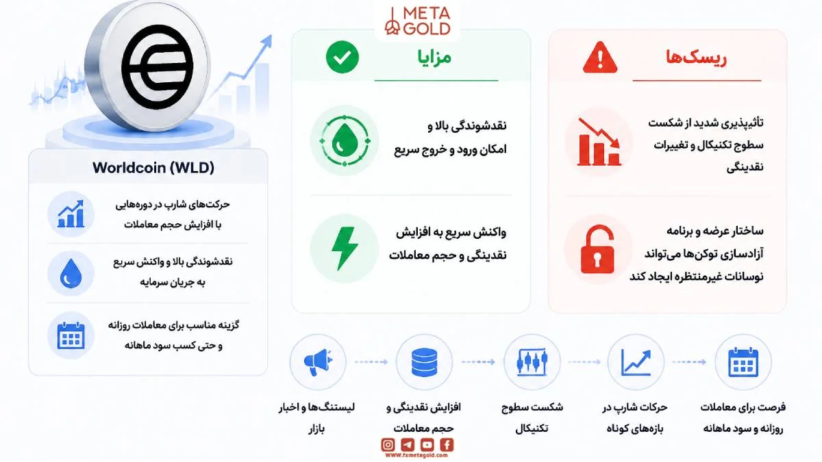 Worldcoin WLD، ارز دیجیتال با نقدشوندگی بالا و نوسانات کوتاهمدت وابسته به لیستینگها و شکست سطوح قیمتی