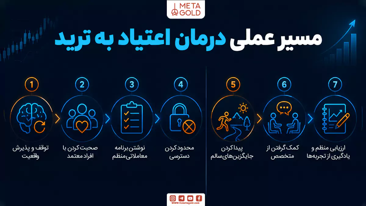 مسیر عملی درمان اعتیاد به ترید