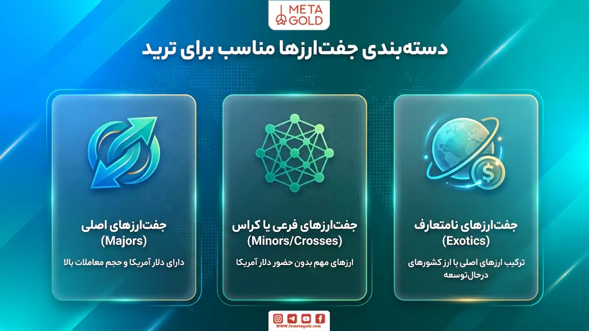 دسته‌بندی جفت‌ارزها مناسب برای ترید
