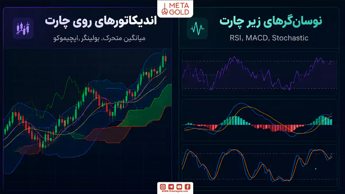 دستهبندی اندیکاتورها در ساختاردهی به استراتژی معاملاتی ترکیبی