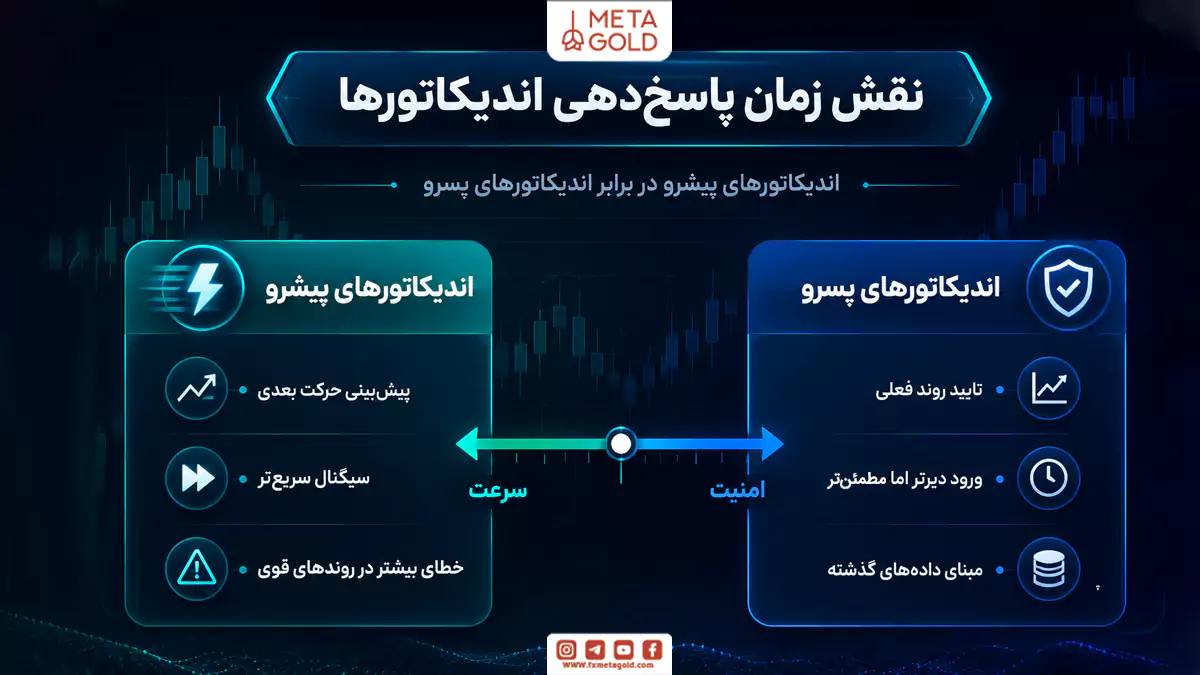 نقش زمان پاسخدهی اندیکاتورها؛ درک مفهوم ابزارهای پیشرو و پسرو