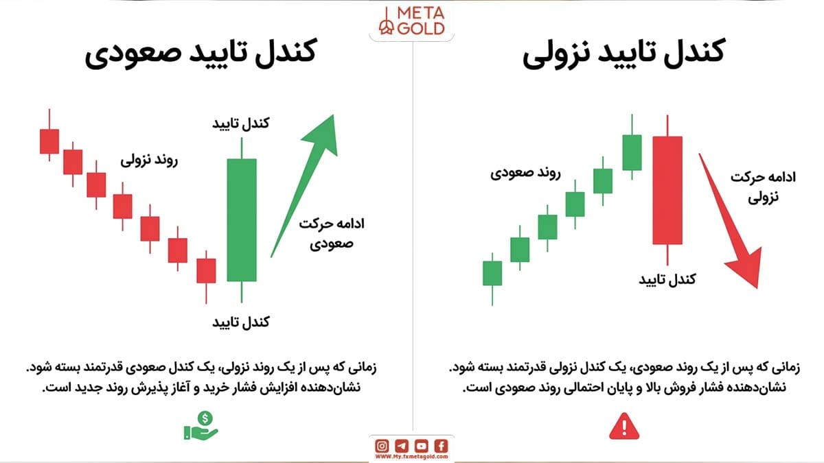 انواع کندل تایید