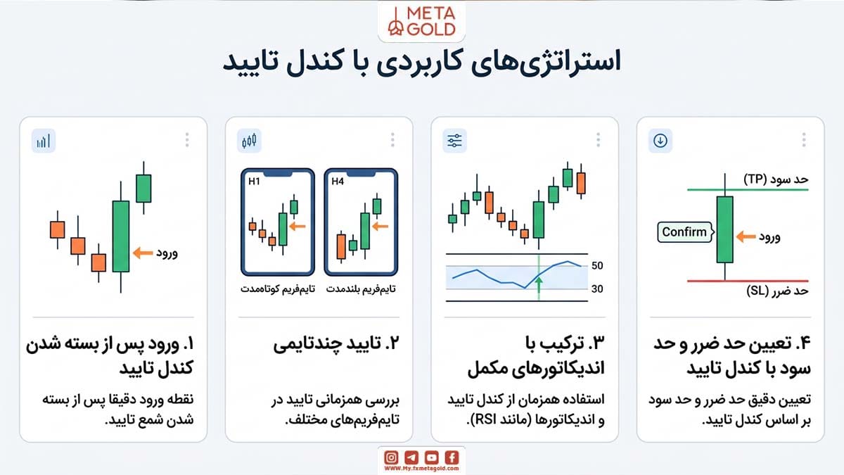 استراتژی‌های کاربردی با کندل تایید