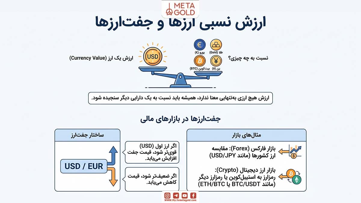 ارزش ارزها همیشه نسبت به دارایی دیگر سنجیده میشود؛ به همین دلیل در بازارهای مالی، ارزها بهصورت جفت معامله میشوند تا قدرت آنها در برابر یکدیگر مشخص شود.