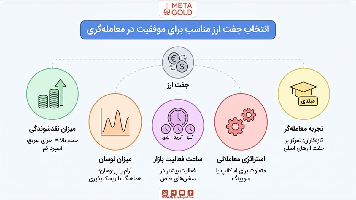 انتخاب جفت ارز مناسب تاثیر زیادی در موفقیت معاملات دارد و باید بر اساس عواملی مانند نقدشوندگی، میزان نوسان، ساعت فعالیت بازار، سبک معاملاتی و تجربه معاملهگر انجام شود.