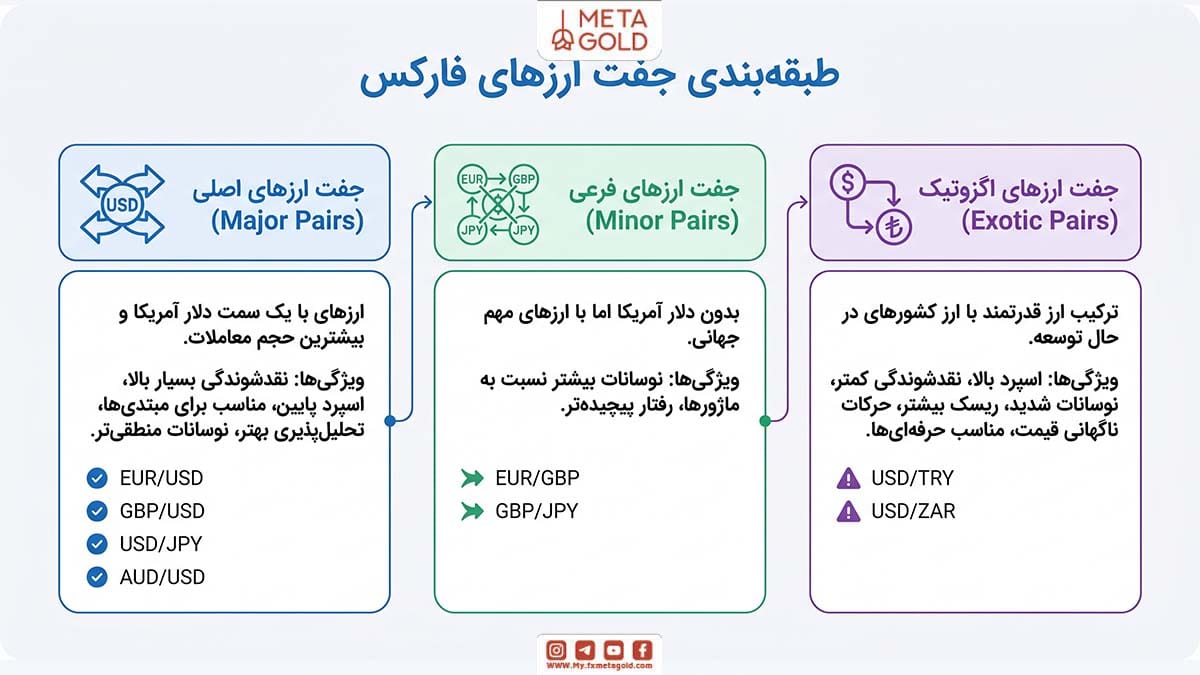 جفت ارزها در بازار فارکس به سه دسته اصلی، فرعی و اگزوتیک تقسیم میشوند که هرکدام از نظر میزان نقدشوندگی، حجم معاملات و نوسانات بازار ویژگیهای متفاوتی دارند. در ادامه با هر یک از این انواع جفت ارز بیشتر آشنا میشویم.
