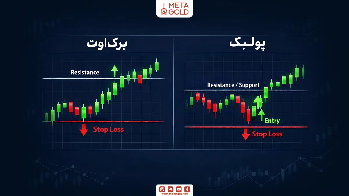 کاربرد پولبک و بریک اوت در استراتژی‌های معاملاتی  