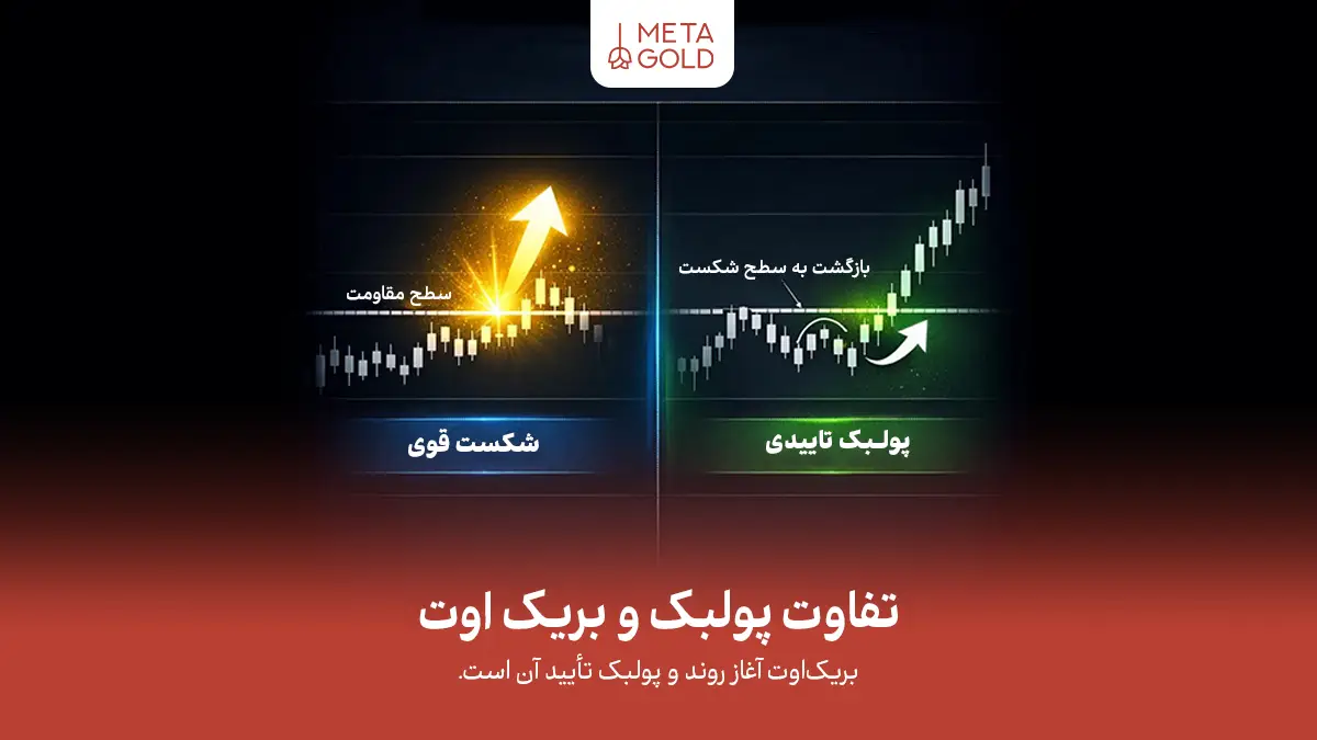 تفاوت پولبک و بریک اوت در تحلیل تکنیکال بازارهای مالی