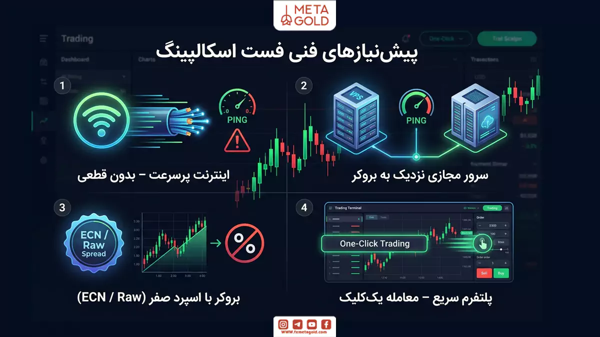 پیش‌نیازهای فنی برای اجرای فست اسکالپینگ