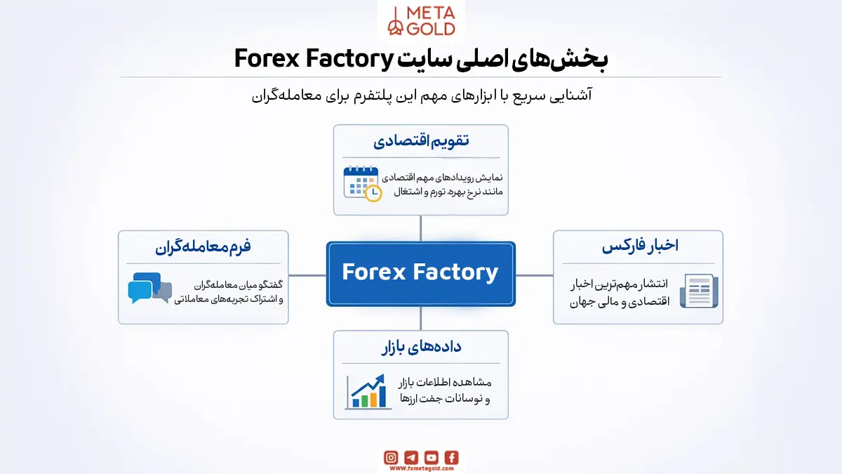 آشنایی با بخش‌های اصلی سایت فارکس فکتوری