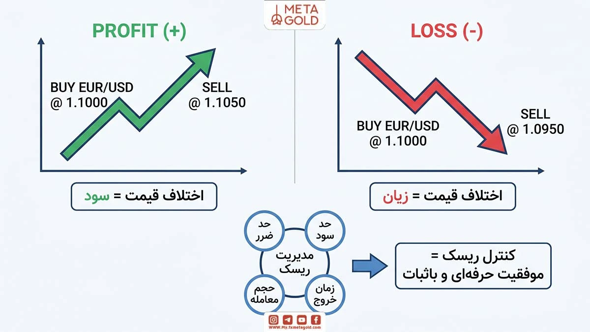 در فارکس سود و زیان از تغییر قیمت جفتارزها به دست میآید و معاملهگران با مدیریت ریسک و استفاده از استراتژی مناسب میتوانند کنترل بیشتری روی معاملات خود داشته باشند.
