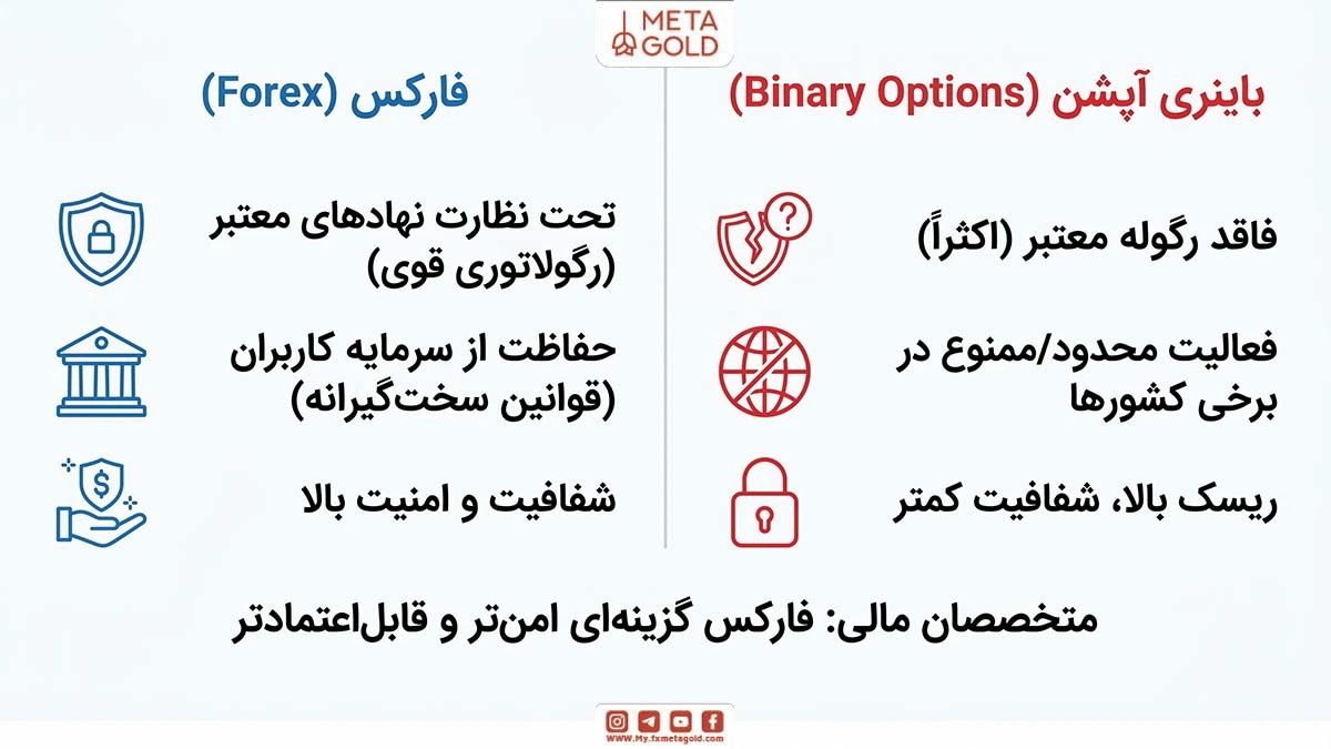 فارکس تحت نظارت رگولاتوریهای معتبر فعالیت میکند، اما بسیاری از بروکرهای باینری آپشن مجوز قدرتمندی ندارند و به همین دلیل فارکس از نظر امنیت و شفافیت قابلاعتمادتر شناخته میشود.
