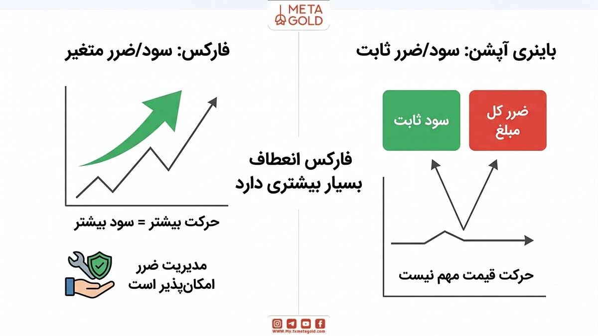 در فارکس سود و زیان به میزان حرکت قیمت و مدیریت معامله بستگی دارد، اما در باینری آپشن نتیجه معامله فقط به دریافت سود ثابت یا از دست رفتن کل سرمایه محدود میشود.