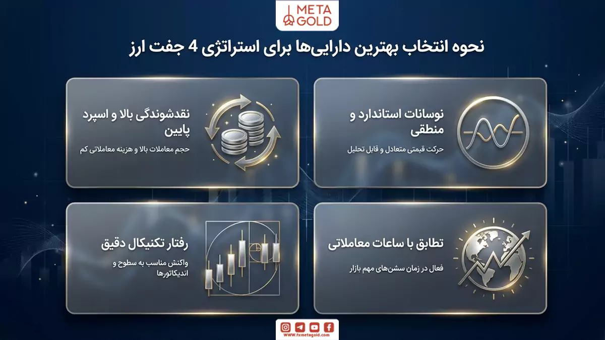 نحوه انتخاب بهترین دارایی‌ها برای استراتژی 4 جفت ارز