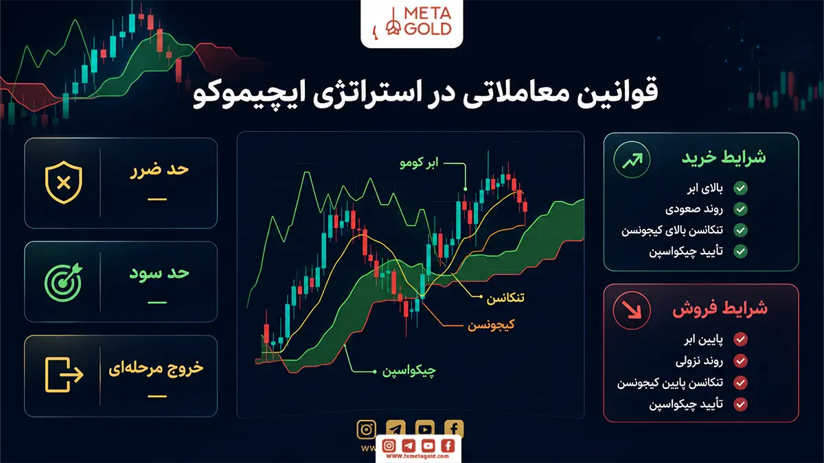 قوانین معاملاتی در استراتژی ایچیموکو