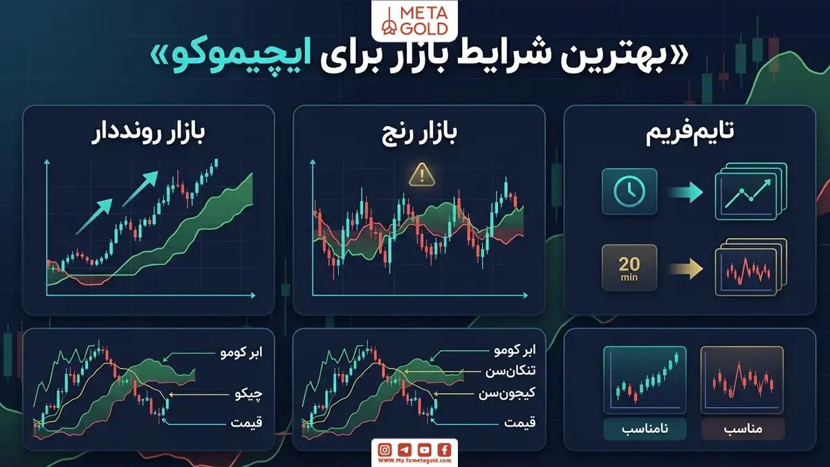 چه زمانی از استراتژی ایچیموکو استفاده کنیم؟