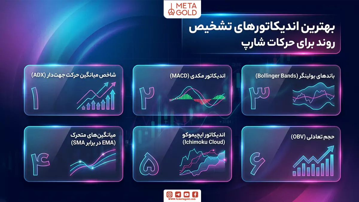 بهترین اندیکاتورهای تشخیص روند برای حرکات شارپ