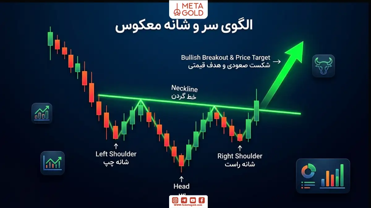 الگوی سر و شانه معکوس چیست؟