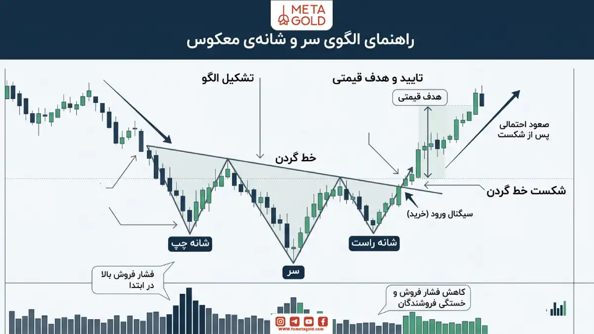 ساختار دقیق و منطق حاکم بر الگو