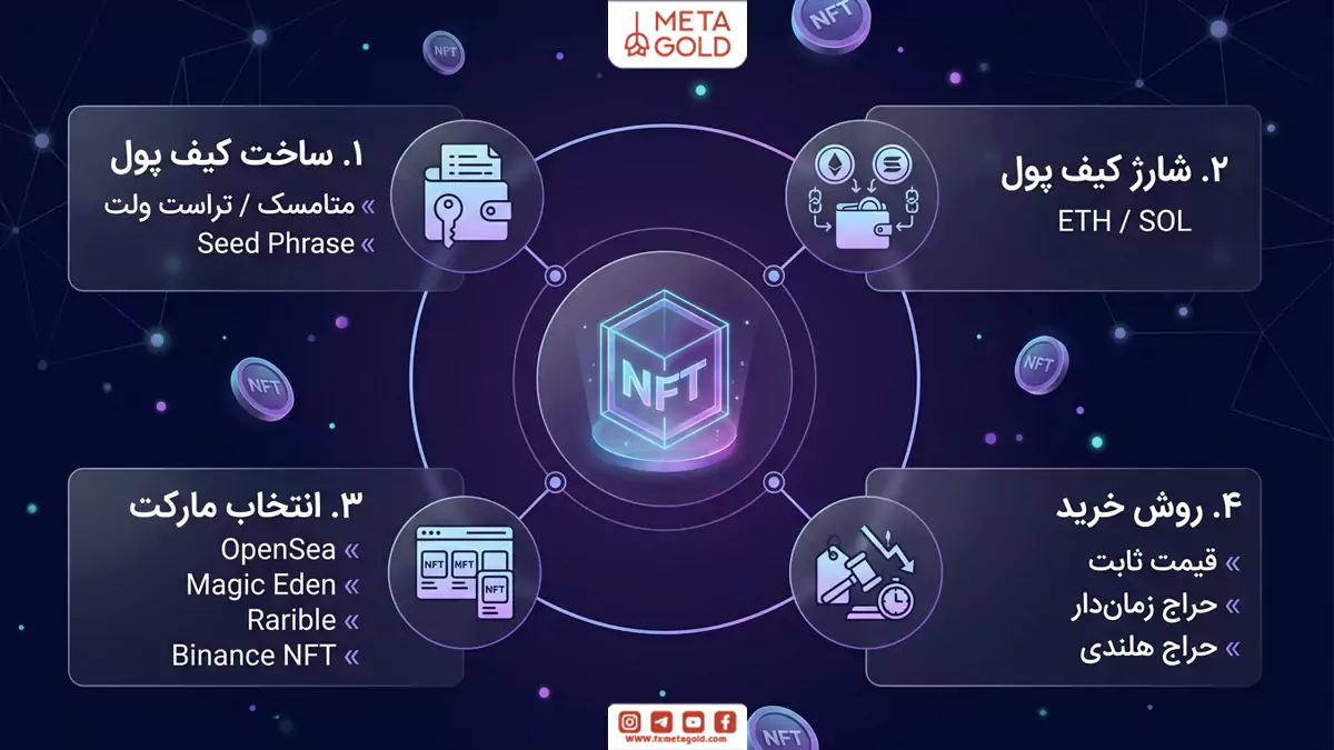 خرید و فروش nft چیست؟ 